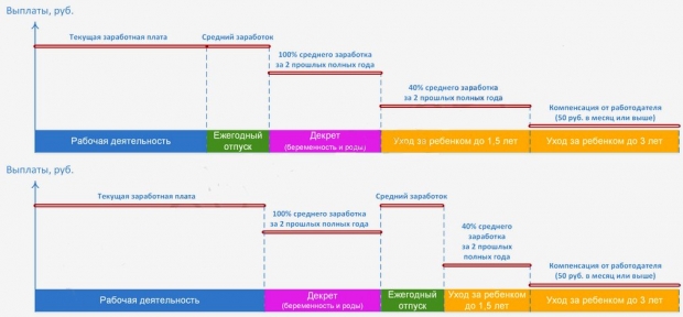 таблица Преимущества разного времени взятия ежегодного оплачиваемого отпуска