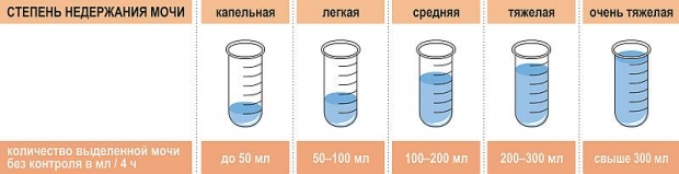 стадии недержания мочи после родов