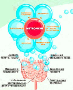 Повышенное газообразование после родов